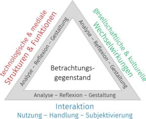 Das Frankfurt-Dreieck zur Bildung in der digital vernetzten Welt. Quelle: https://dagstuhl.gi.de/frankfurt-dreieck/